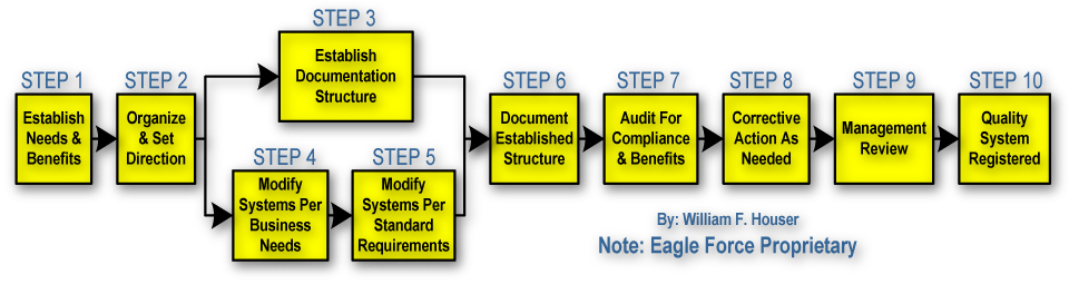 Eagle Force's 10 Step Approach