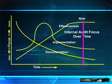 Internal Audit Graph 3